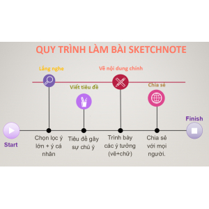 2. Quy trình thực hiện SKETCHNOTE?