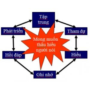 2.Quy trình lắng nghe trong giao tiếp