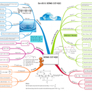 Buổi 10: Học tập với sơ đồ tư duy