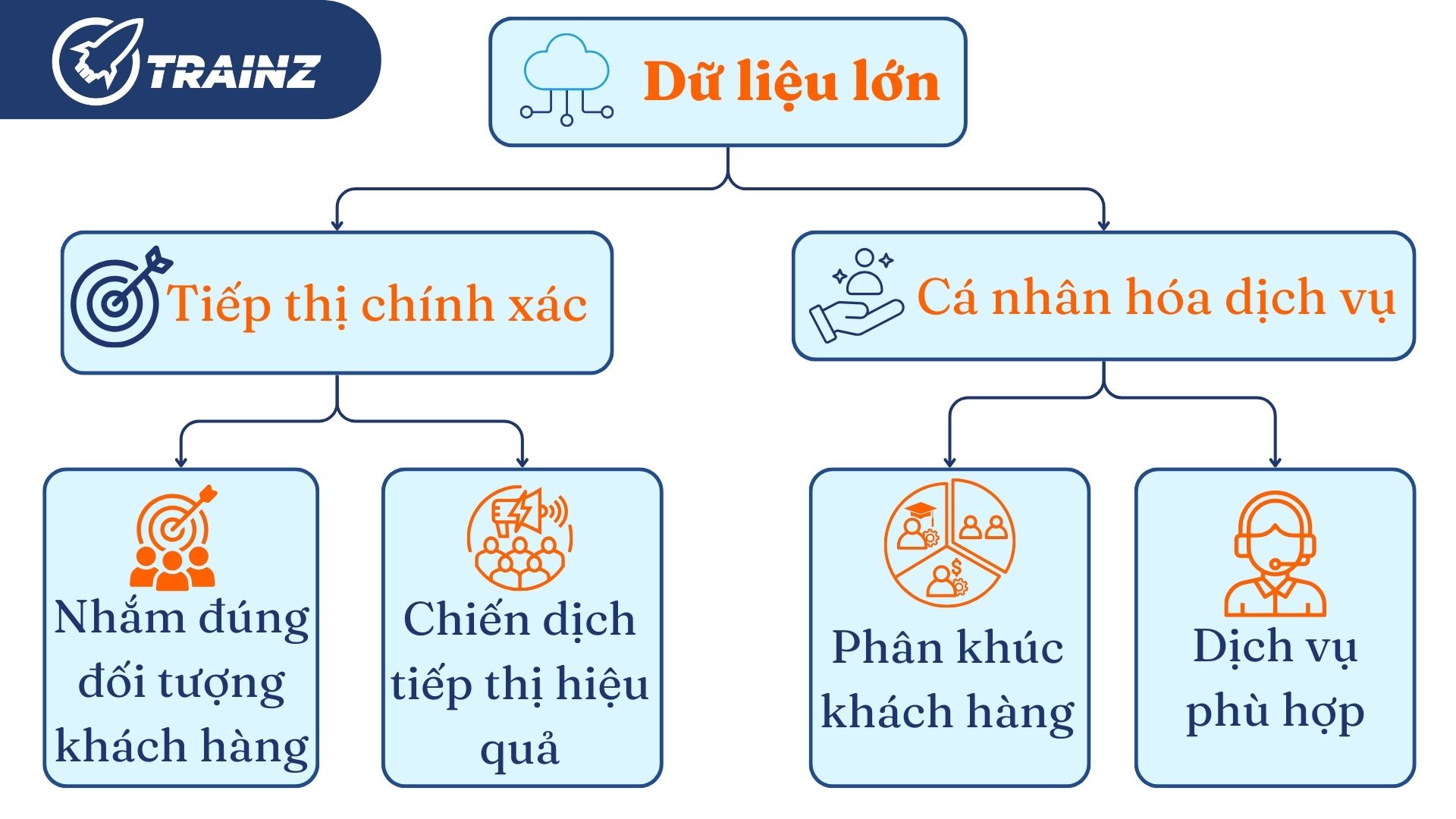 3. Ứng dụng trong tiếp thị và chăm sóc khách hàng