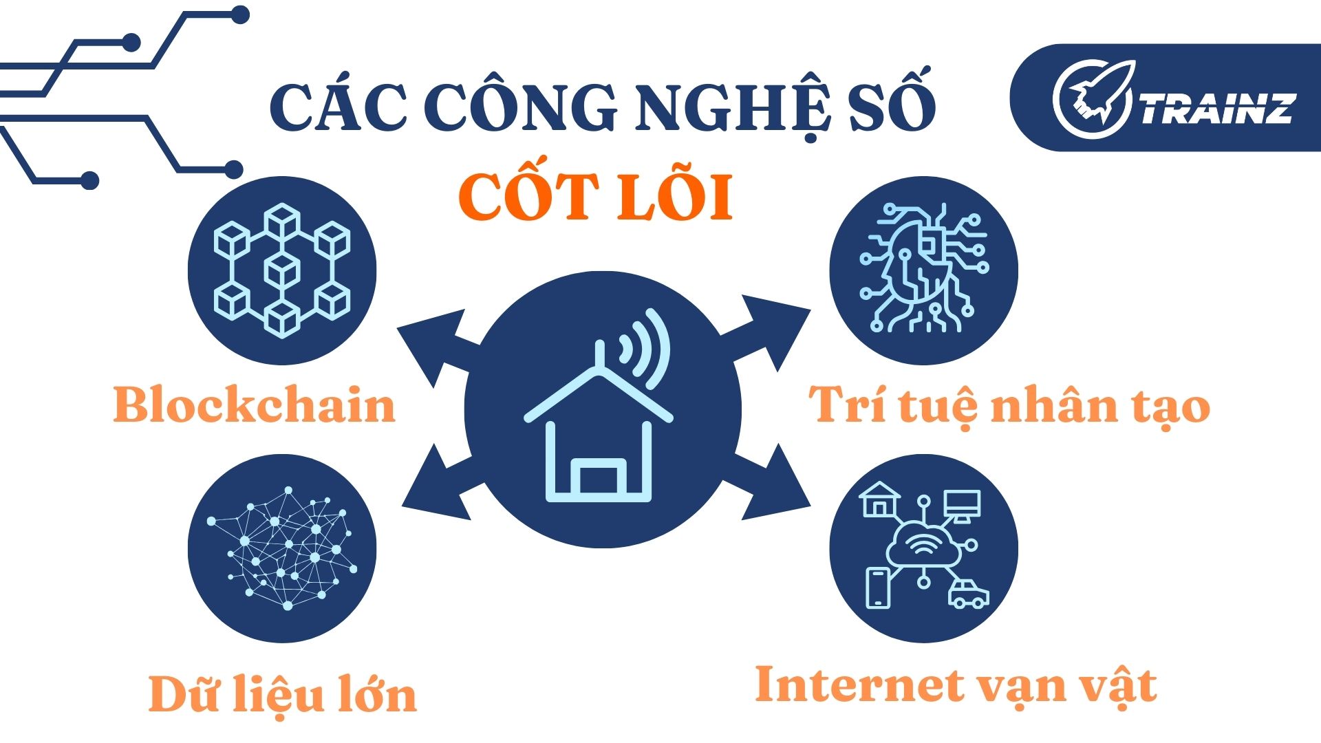 2. Các yếu tố cốt lõi của công nghệ số: