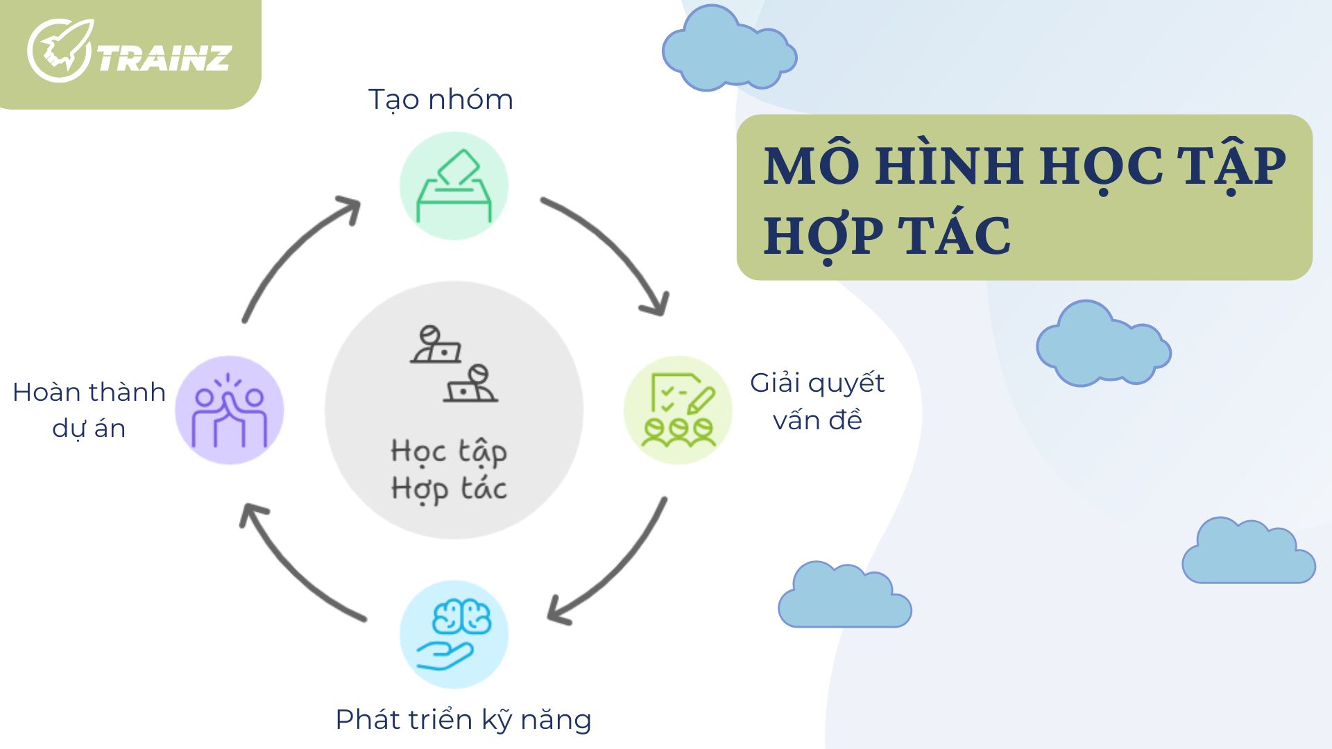 2. Mô hình học tập hợp tác