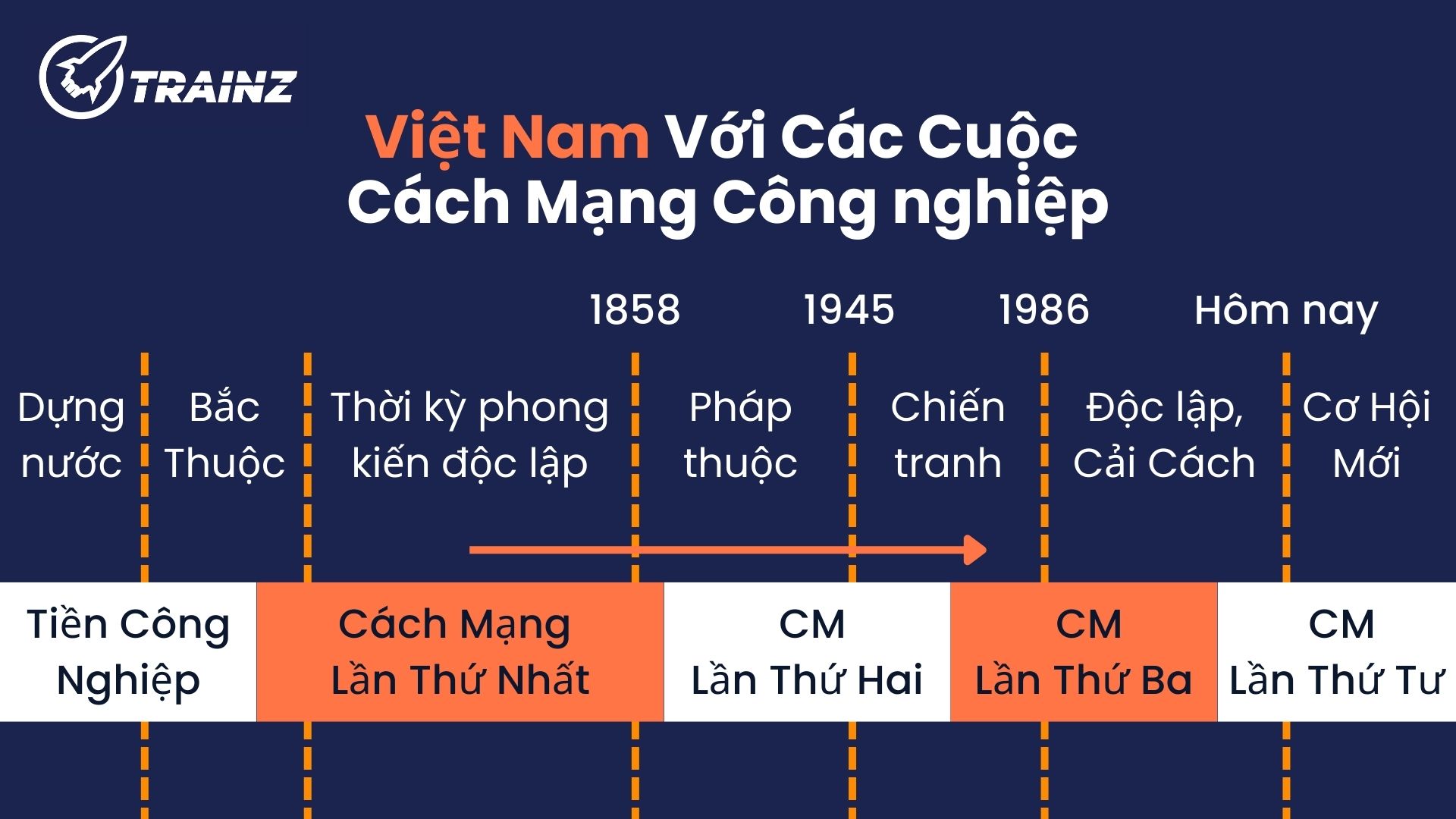 3.  Việt Nam với 4 cuộc cách mạng công nghiệp