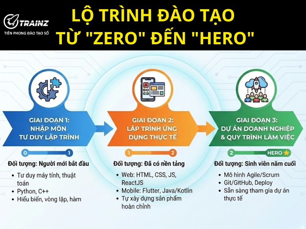 Lộ trình đào tạo: Từ "zero" đến "hero"