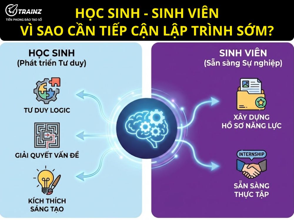 Vì sao học sinh – Sinh viên cần tiếp cận lập trình sớm?