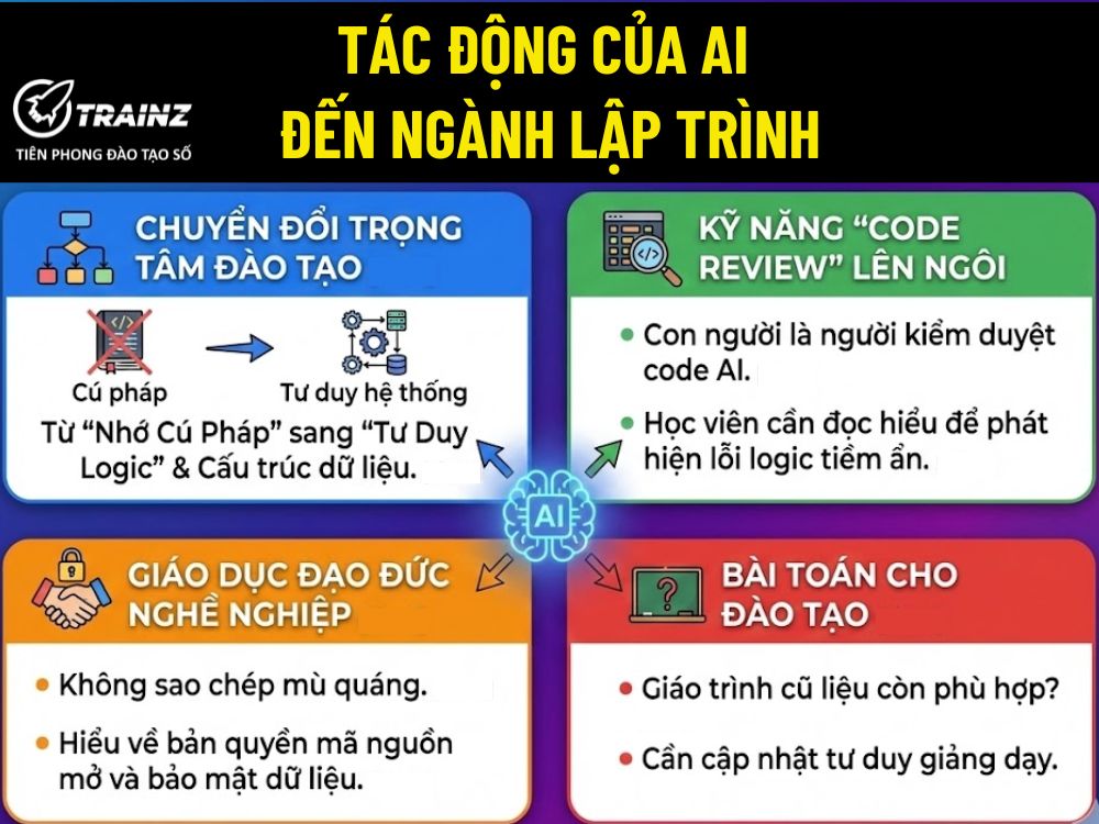 Tác động của AI đến ngành đào tạo lập trình nói riêng và lập trình nói chung